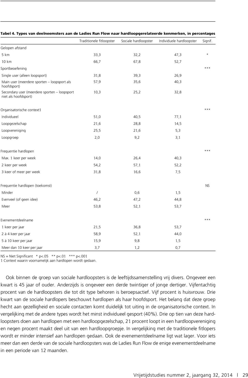 Secondary user (meerdere sporten loopsport niet als hoofdsport) 10,3 25,2 32,8 Organisatorische context1 *** Individueel 51,0 40,5 77,1 Loopgezelschap 21,6 28,8 14,5 Loopvereniging 25,5 21,6 5,3