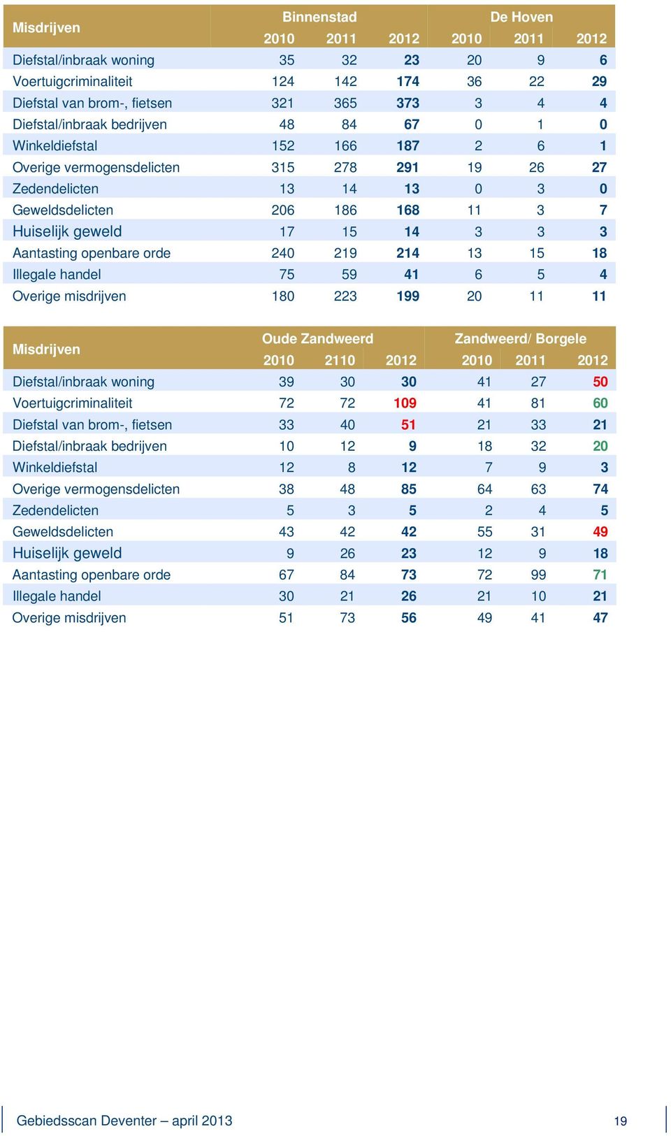 geweld 17 15 14 3 3 3 Aantasting openbare orde 240 219 214 13 15 18 Illegale handel 75 59 41 6 5 4 Overige misdrijven 180 223 199 20 11 11 Misdrijven Oude Zandweerd Zandweerd/ Borgele 2010 2110 2012
