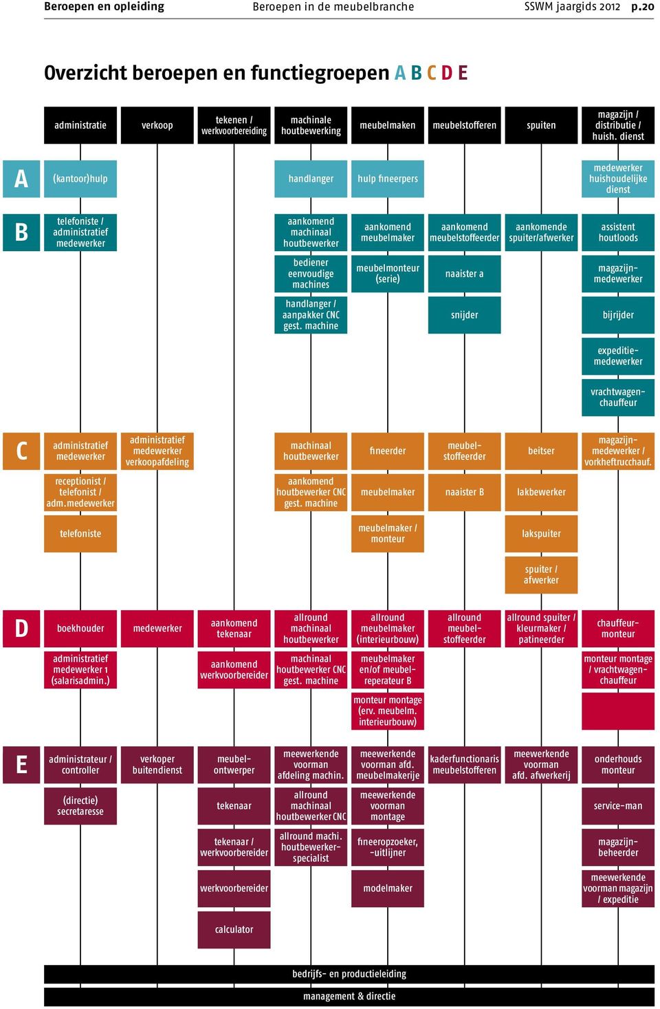 dienst A (kantoor)hulp handlanger hulp fineerpers medewerker huishoudelijke dienst B telefoniste / administratief medewerker aankomend machinaal houtbewerker aankomend meubelmaker aankomend