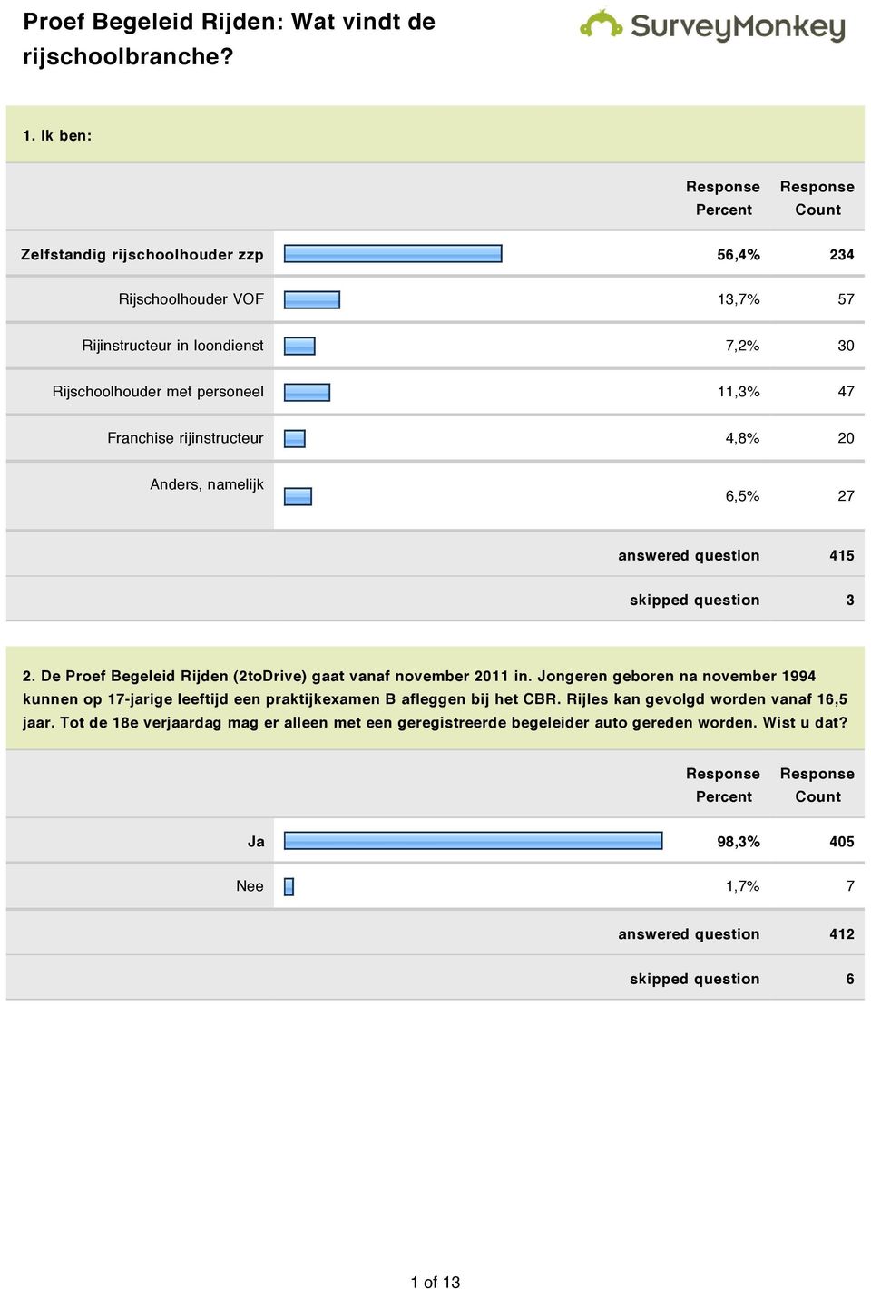 rijinstructeur 4,8% 20 Anders, namelijk 6,5% 27 answered question 415 skipped question 3 2. De Proef Begeleid Rijden (2toDrive) gaat vanaf november 2011 in.