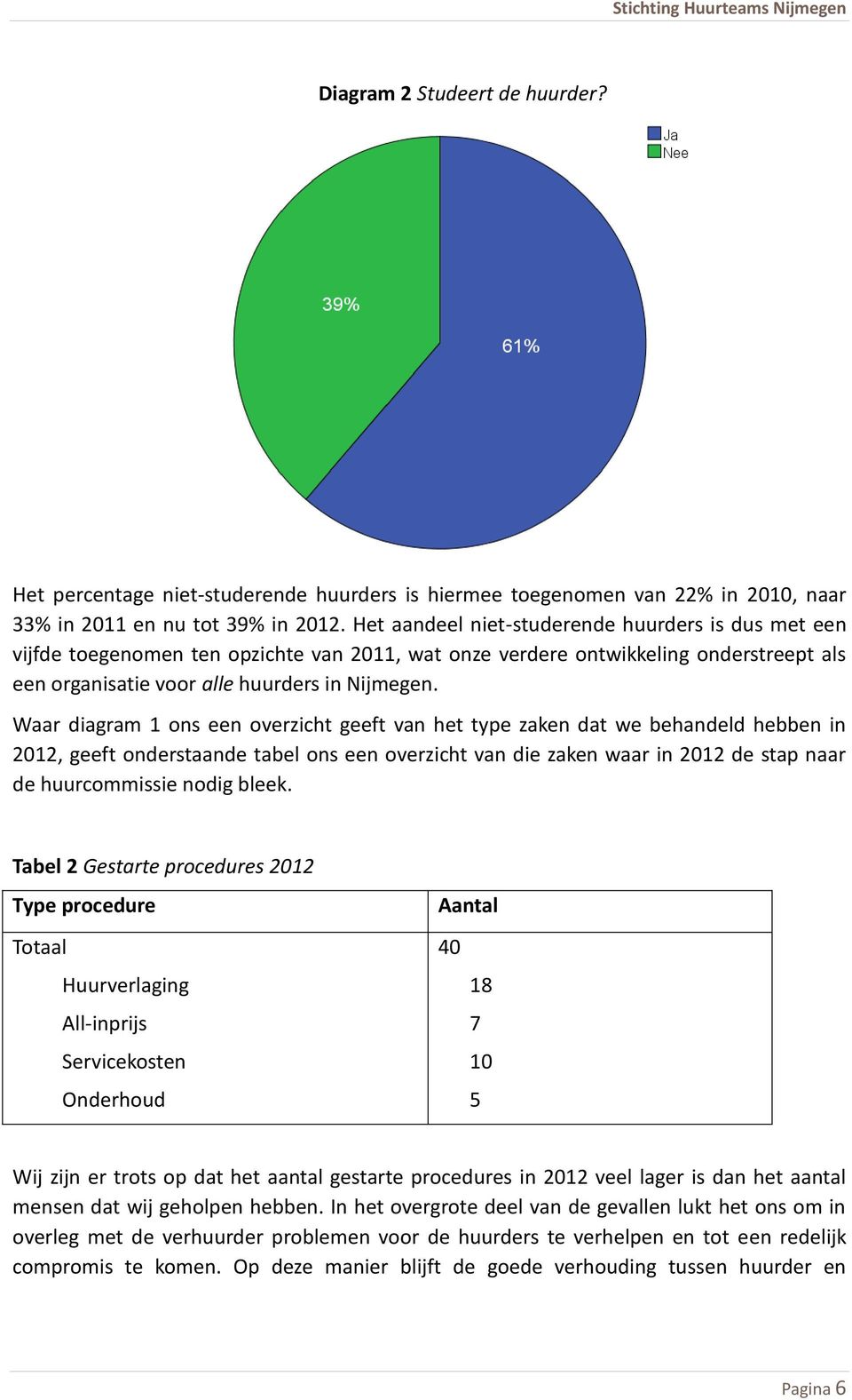 Waar diagram 1 ons een overzicht geeft van het type zaken dat we behandeld hebben in 2012, geeft onderstaande tabel ons een overzicht van die zaken waar in 2012 de stap naar de huurcommissie nodig