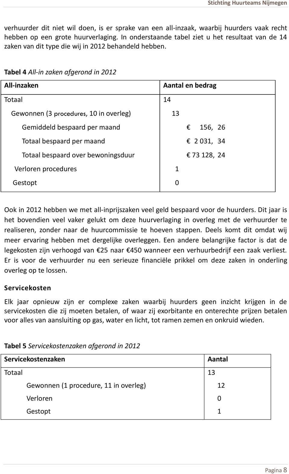 Tabel 4 All-in zaken afgerond in 2012 All-inzaken Aantal en bedrag Totaal Gewonnen (3 procedures, 10 in overleg) Gemiddeld bespaard per maand Totaal bespaard per maand Totaal bespaard over