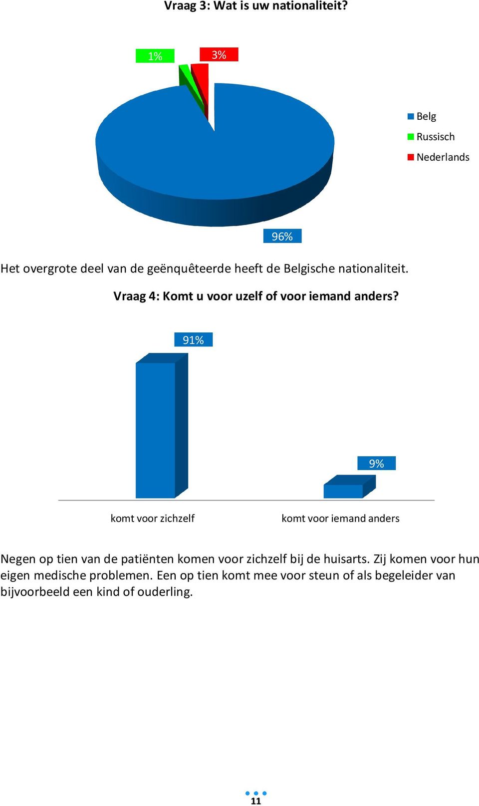 Vraag 4: Komt u voor uzelf of voor iemand anders?