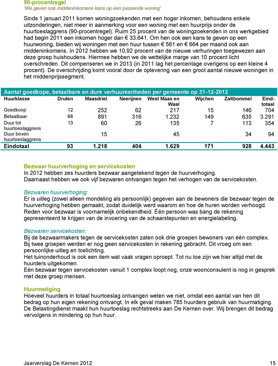 Hiermee hebben we de wettelijke marge van 10 procent licht overschreden. Dit compenseren we in 2013 (in 2011 lag het percentage overigens op een kleine 4 procent).