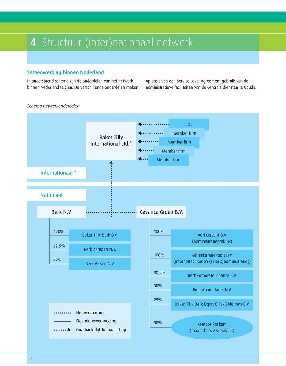 Baker Tilly International Ltd.* Member firm Member firm Member firm Member firm Internationaal * Nationaal Berk N.V. Cevance Groep B.V. 100% Baker Tilly Berk B.V. 100% 62,5% Berk Kampen N.V. 100% 50% Berk Velsen N.