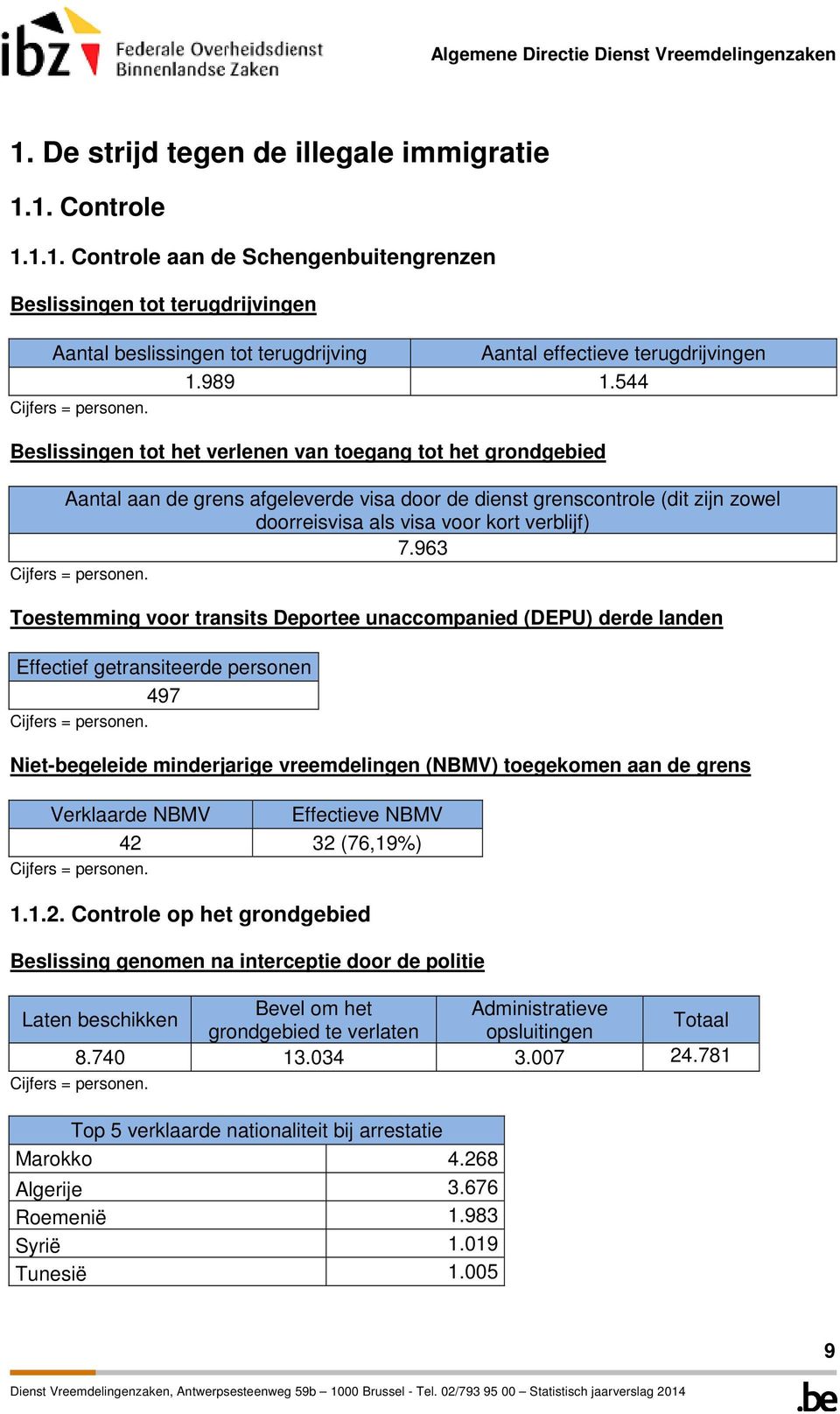 963 Toestemming voor transits Deportee unaccompanied (DEPU) derde landen Effectief getransiteerde personen 497 Niet-begeleide minderjarige vreemdelingen (NBMV) toegekomen aan de grens Verklaarde NBMV