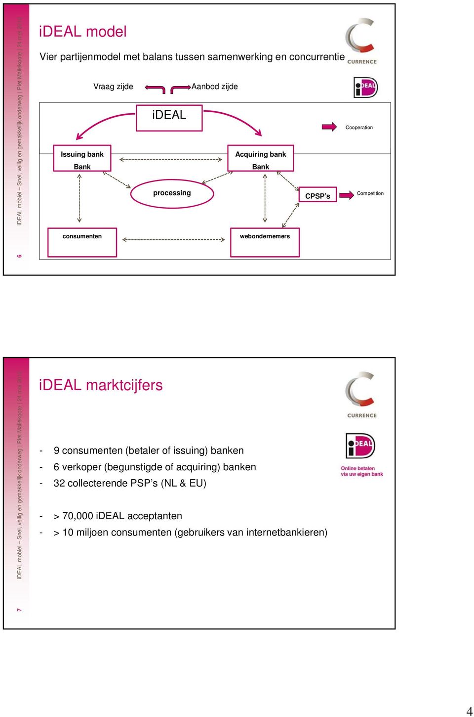 veilig en gemakkelijk onderweg 7 ideal mobiel S 6 ideal marktcijfers - 9 consumenten (betaler of fissuing) i )banken - 6 verkoper (begunstigde