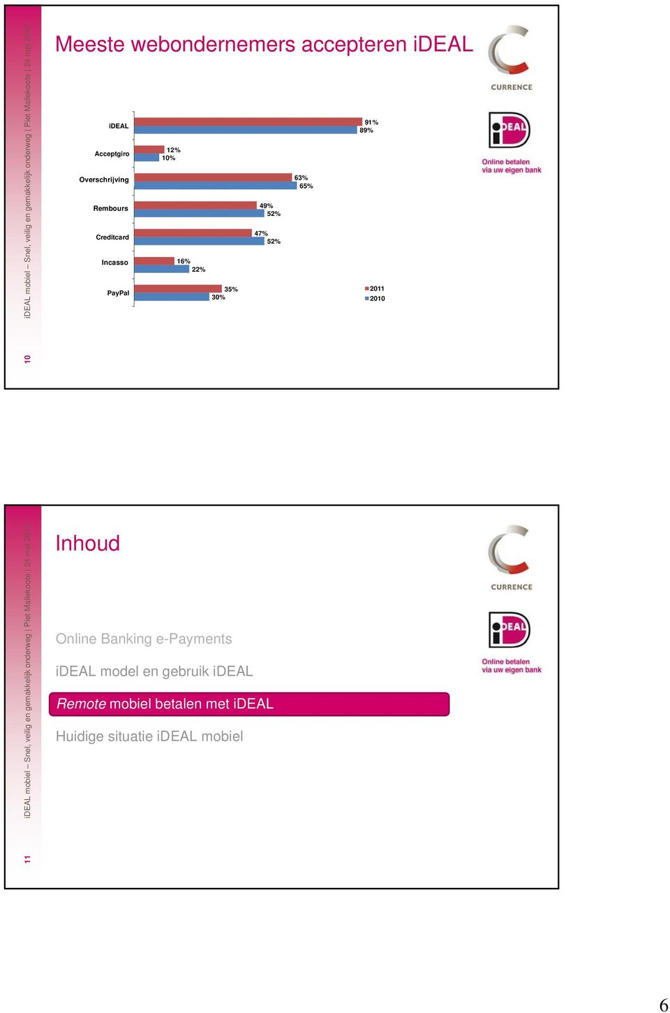 35% 30% 49% 52% 47% 52% 63% 65% 91% 89% 2011 2010 Snel, veilig en gemakkelijk onderweg 11 ideal mobiel S Inhoud