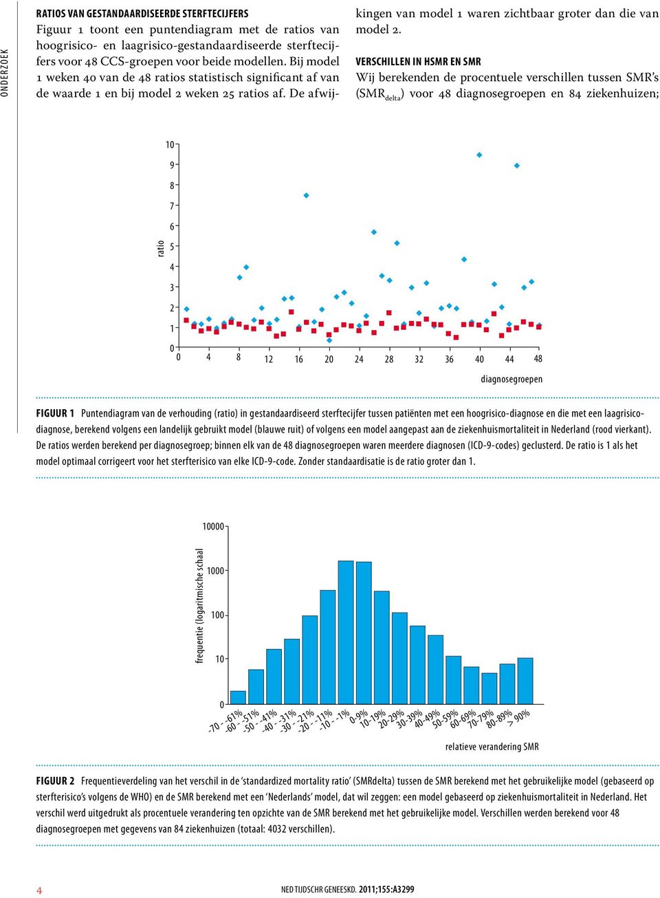 Verschillen in HSMR en SMR Wij berekenden de procentuele verschillen tussen SMR s (SMR delta ) voor 48 diagnosegroepen en 84 ziekenhuizen; 1 9 8 7 6 ratio 5 4 3 2 1 4 8 12 16 2 24 28 32 36 4 44 48