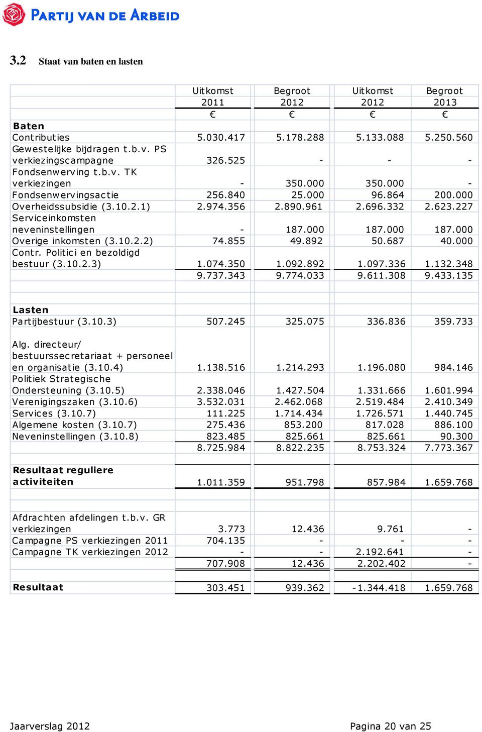 227 Serviceinkomsten neveninst ellingen - 187.000 187.000 187.000 Overige inkomsten (3.10.2.2) 74.855 49.892 50.687 40.000 Contr. Politici en bezoldigd bestuur (3.10.2.3) 1.074.350 1.092.892 1.097.