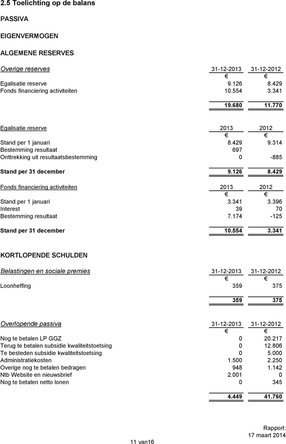 429 Fonds financiering activiteiten 2013 2012 Stand per 1 januari 3.341 3.396 Interest 39 70 Bestemming resultaat 7.174-125 Stand per 31 december 10.554 3.