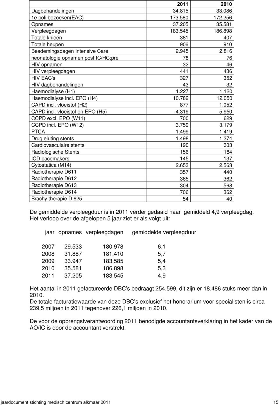 816 neonatologie opnamen post IC/HC;pré 78 76 HIV opnamen 32 46 HIV verpleegdagen 441 436 HIV EAC's 327 352 HIV dagbehandelingen 43 32 Haemodialyse (H1) 1.227 1.120 Haemodialyse incl. EPO (H4) 10.