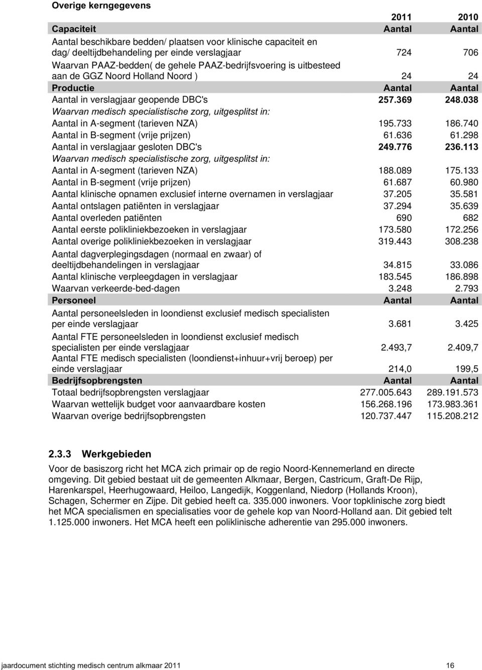 038 Waarvan medisch specialistische zorg, uitgesplitst in: Aantal in A-segment (tarieven NZA) 195.733 186.740 Aantal in B-segment (vrije prijzen) 61.636 61.