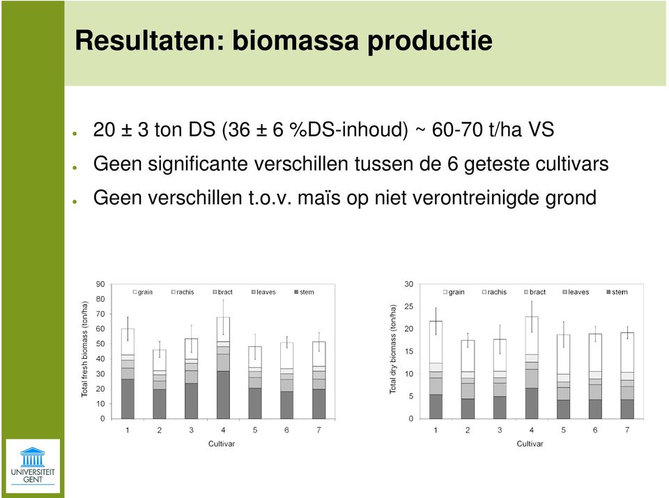 verschillen tussen de 6 geteste cultivars Geen