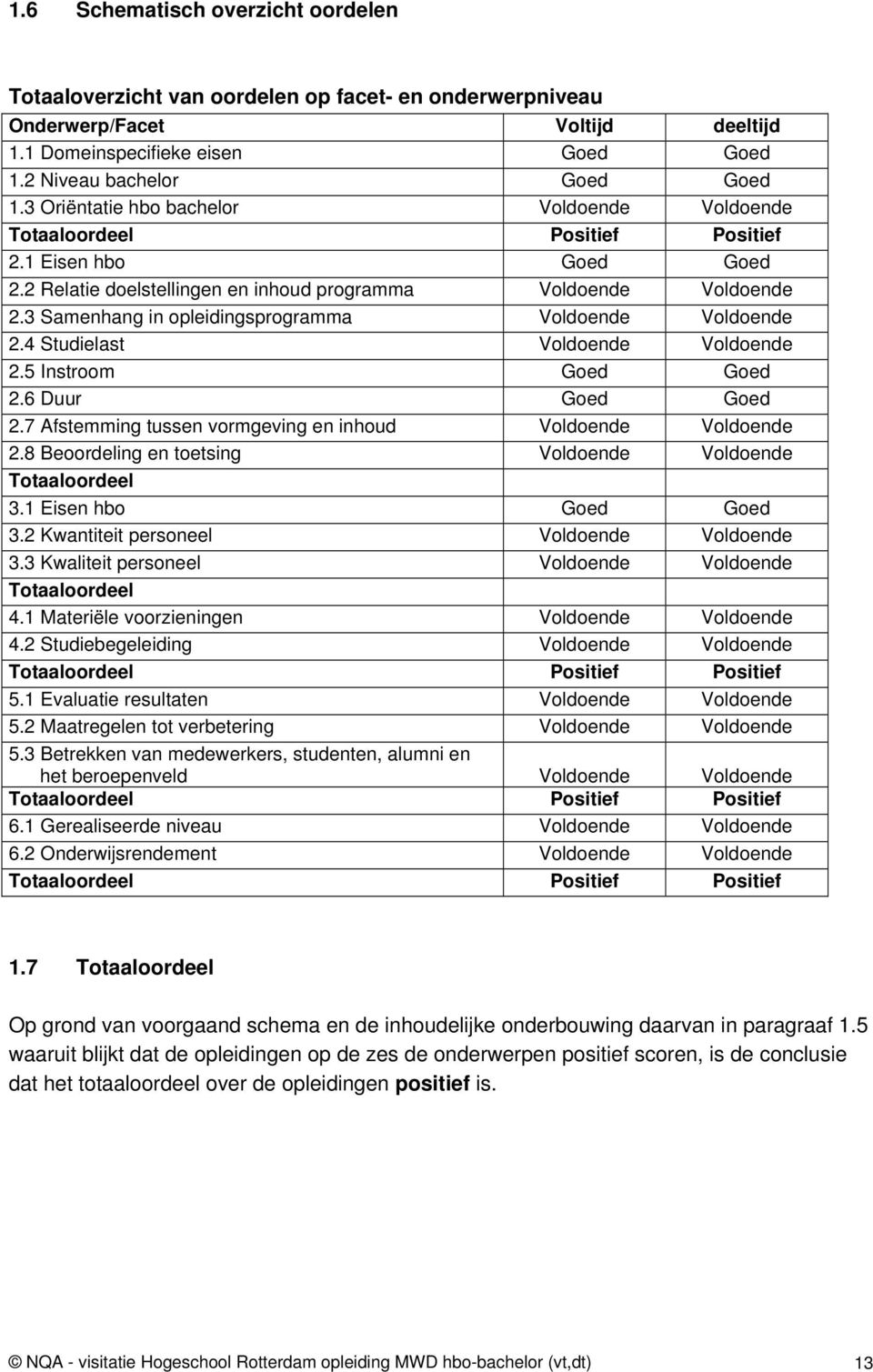 3 Samenhang in opleidingsprogramma Voldoende Voldoende 2.4 Studielast Voldoende Voldoende 2.5 Instroom Goed Goed 2.6 Duur Goed Goed 2.7 Afstemming tussen vormgeving en inhoud Voldoende Voldoende 2.