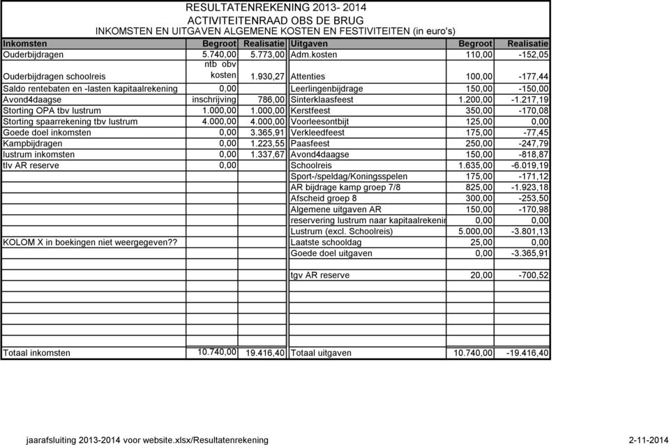 930,27 Attenties 100,00-177,44 Saldo rentebaten en -lasten kapitaalrekening 0,00 Leerlingenbijdrage 150,00-150,00 Avond4daagse inschrijving 786,00 Sinterklaasfeest 1.200,00-1.