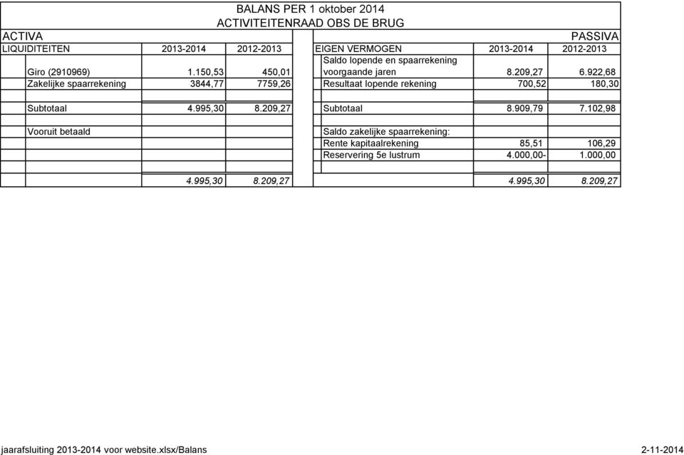 922,68 Zakelijke spaarrekening 3844,77 7759,26 Resultaat lopende rekening 700,52 180,30 Subtotaal 4.995,30 8.209,27 Subtotaal 8.909,79 7.