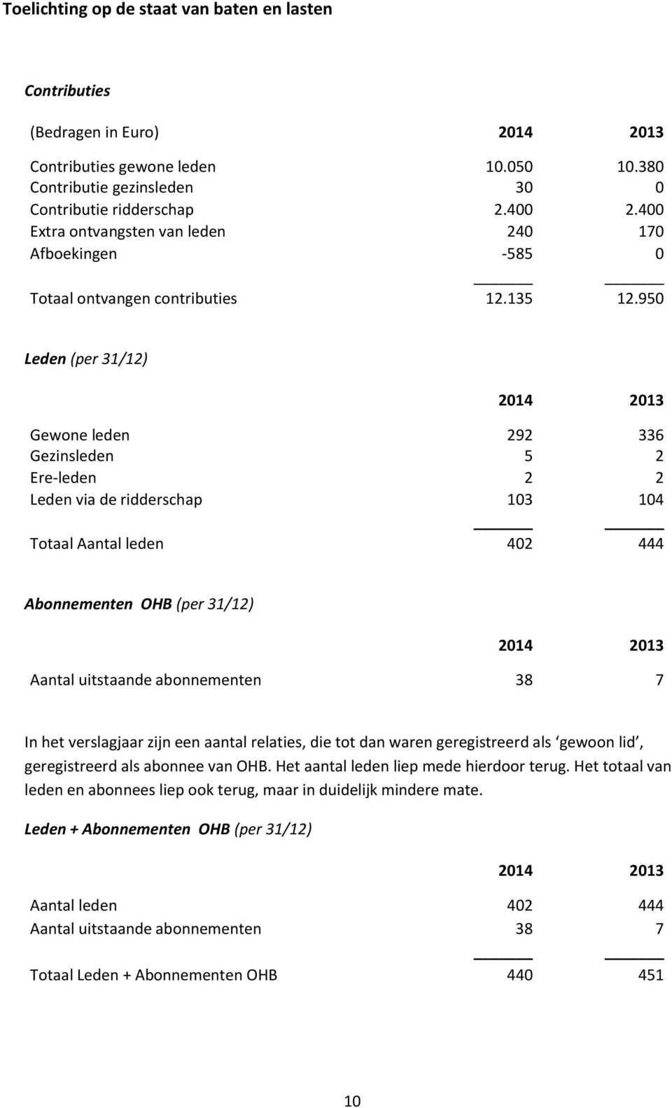 950 Leden (per 31/12) 2014 2013 Gewone leden 292 336 Gezinsleden 5 2 Ere-leden 2 2 Leden via de ridderschap 103 104 Totaal Aantal leden 402 444 Abonnementen OHB (per 31/12) 2014 2013 Aantal