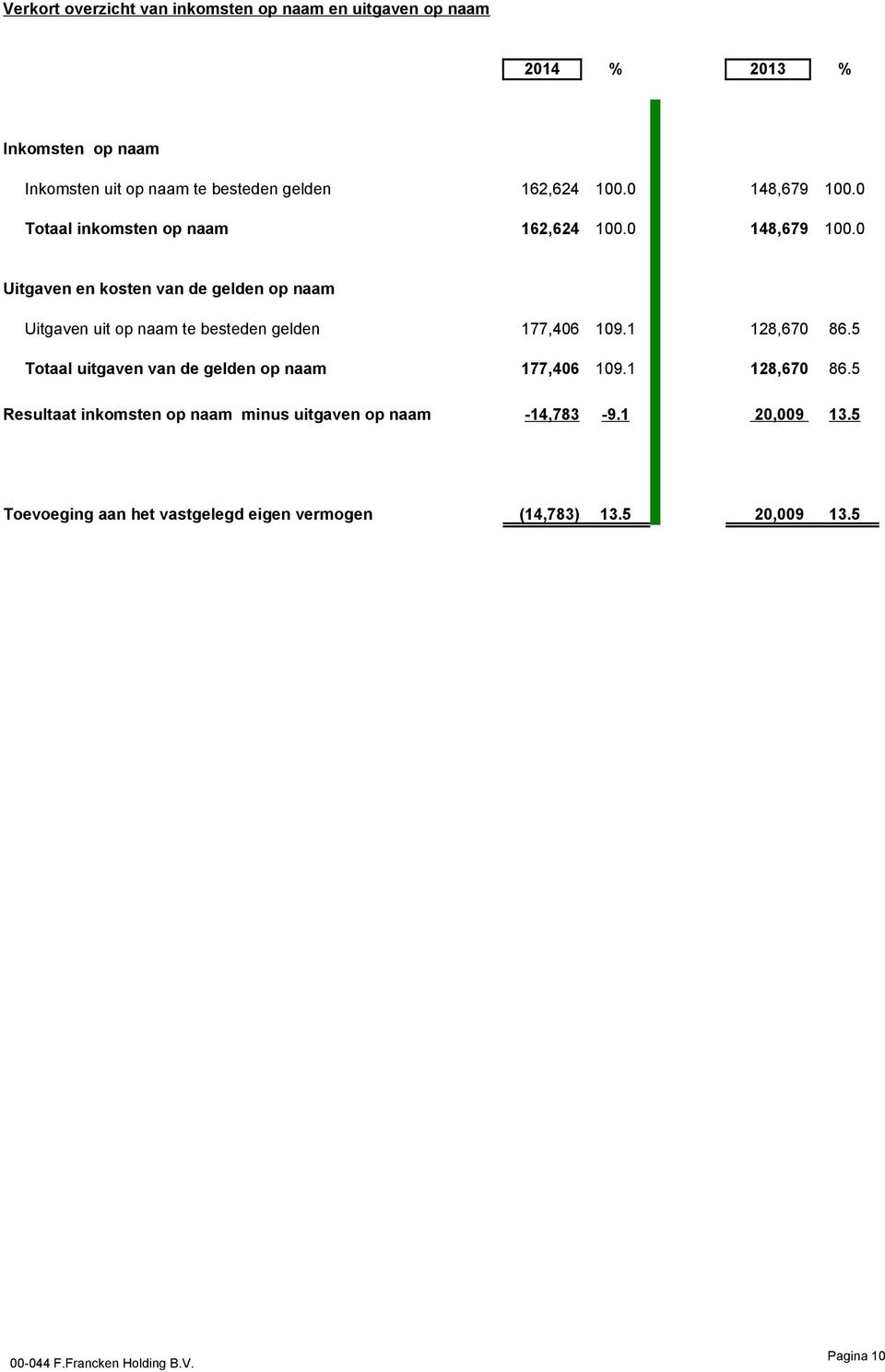 1 128,670 86.5 Totaal uitgaven van de gelden op naam 177,406 109.1 128,670 86.5 Resultaat inkomsten op naam minus uitgaven op naam -14,783-9.