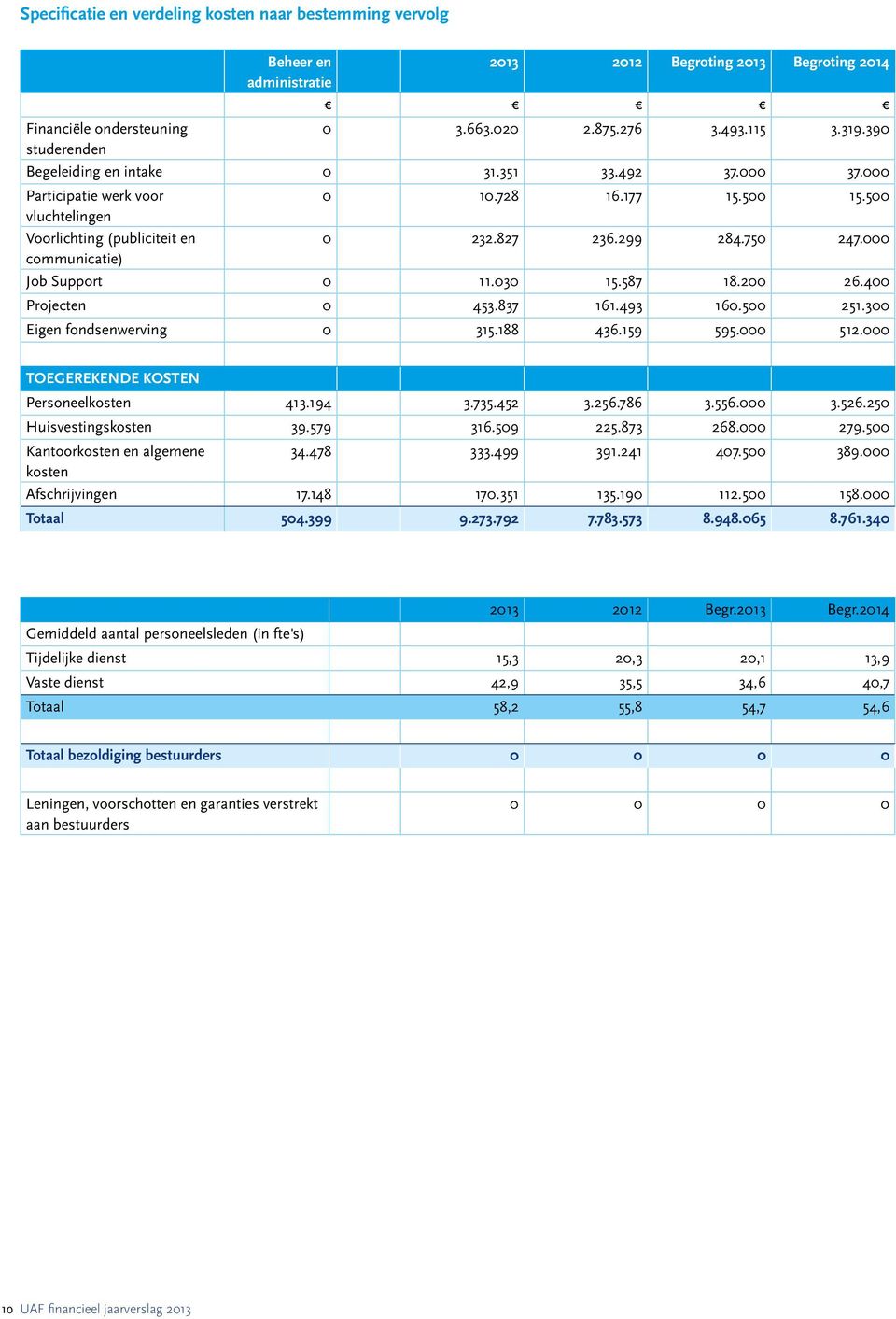 000 communicatie) Job Support 0 11.030 15.587 18.200 26.400 Projecten 0 453.837 161.493 160.500 251.300 Eigen fondsenwerving 0 315.188 436.159 595.000 512.000 TOEGEREKENDE KOSTEN Personeelkosten 413.