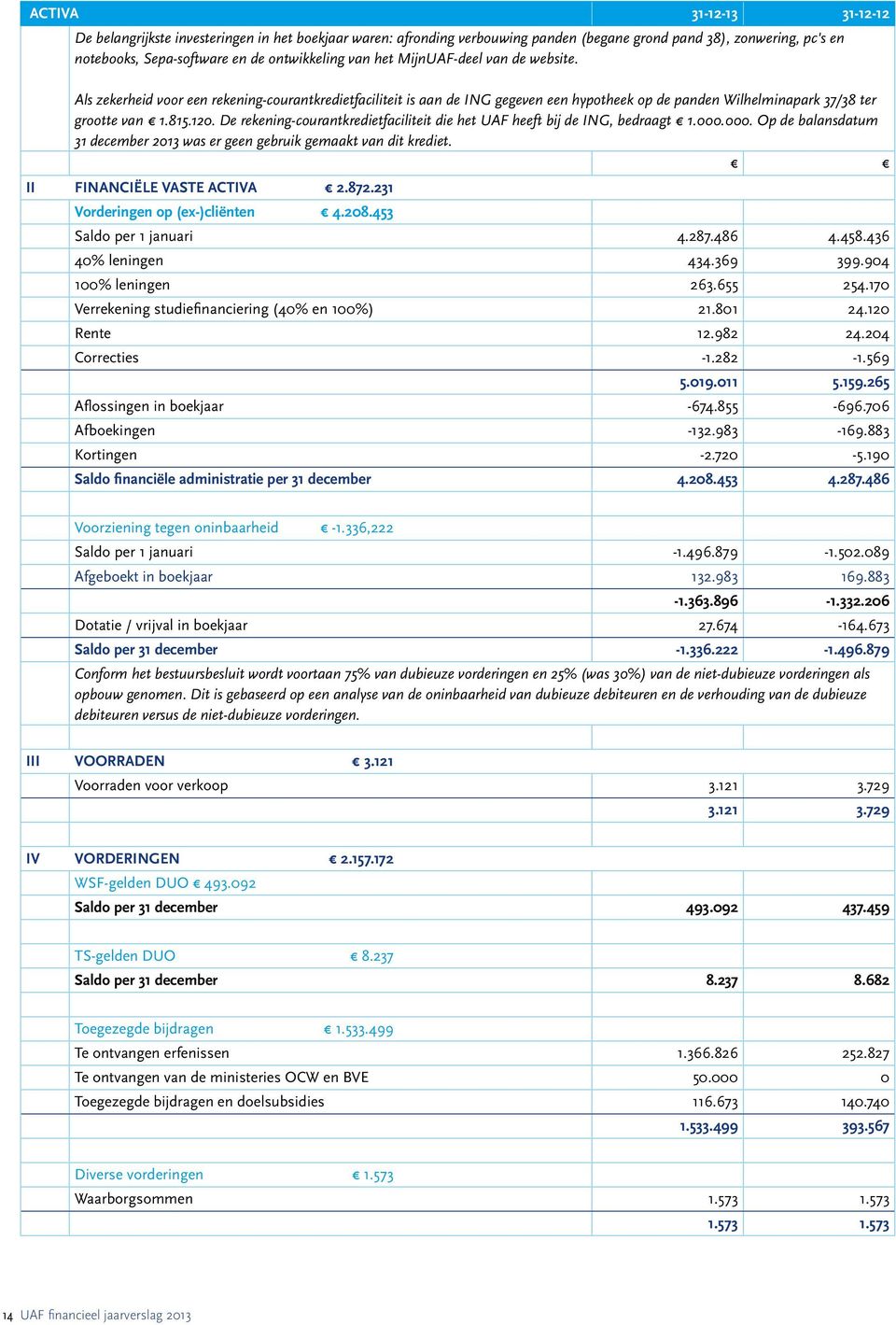 De rekening-courantkredietfaciliteit die het UAF heeft bij de ING, bedraagt 1.000.000. Op de balansdatum 31 december 2013 was er geen gebruik gemaakt van dit krediet. II FINANCIËLE VASTE ACTIVA 2.872.