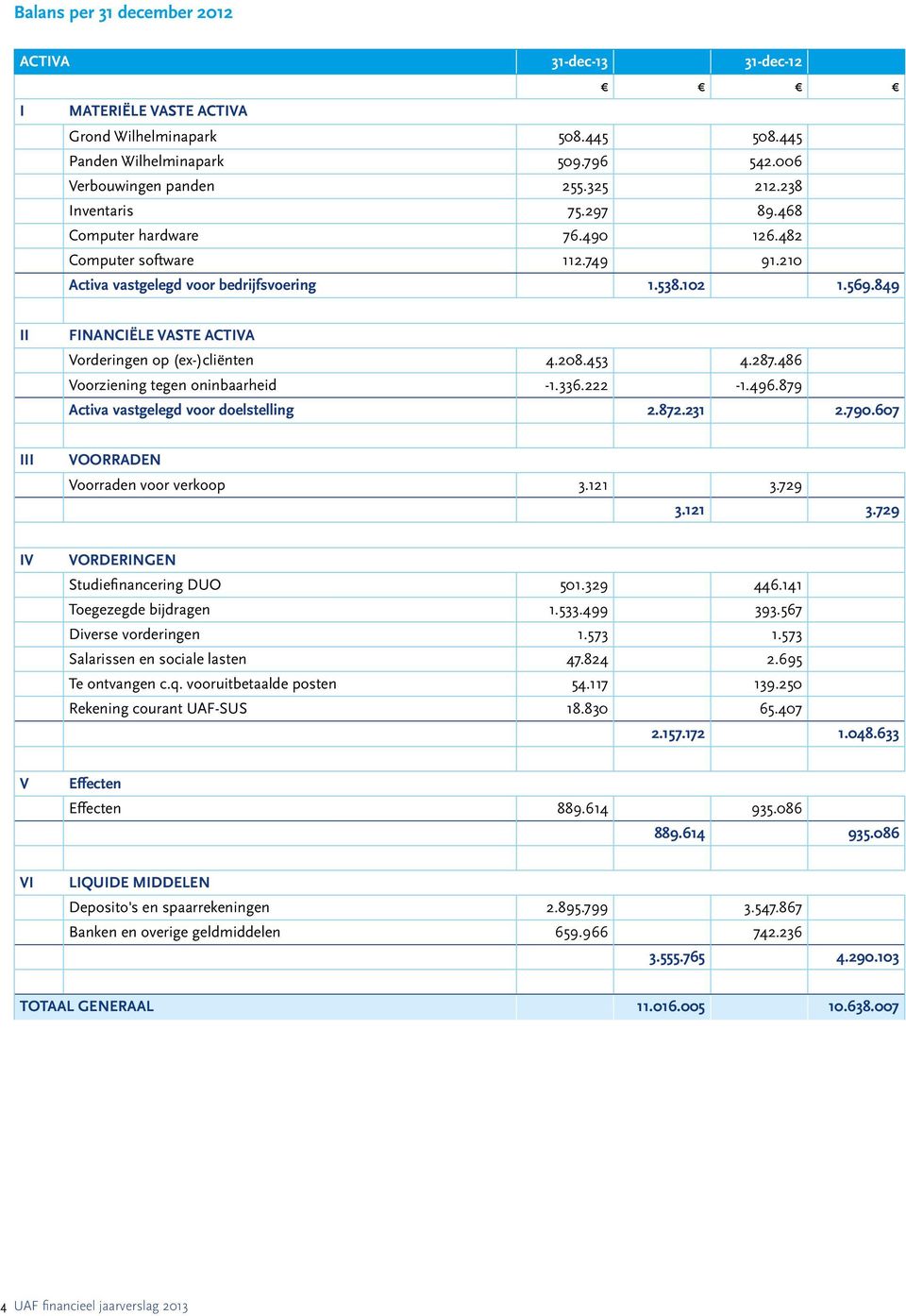 849 II FINANCIËLE VASTE ACTIVA Vorderingen op (ex-)cliënten 4.208.453 4.287.486 Voorziening tegen oninbaarheid -1.336.222-1.496.879 Activa vastgelegd voor doelstelling 2.872.231 2.790.