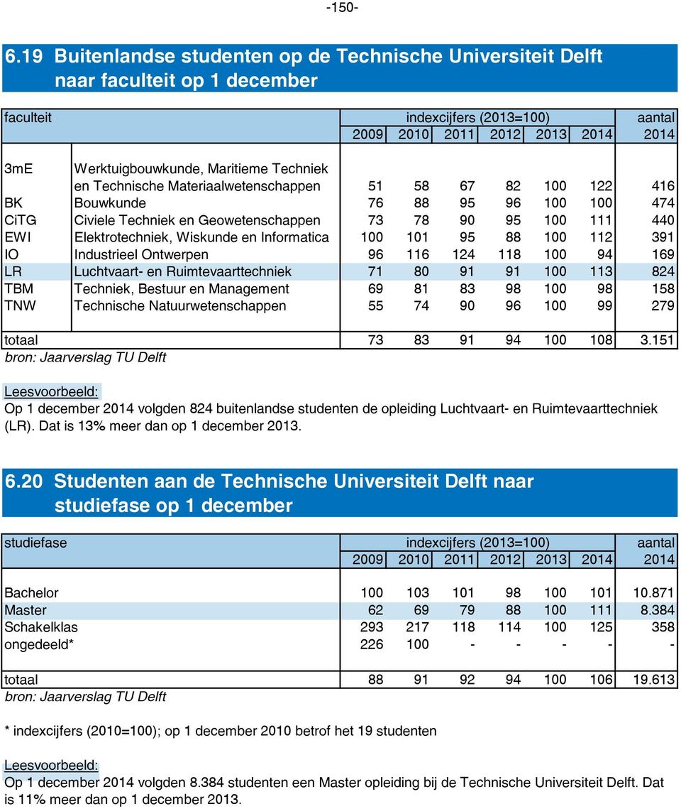 Materiaalwetenschappen 51 58 67 82 100 122 416 BK Bouwkunde 76 88 95 96 100 100 474 CiTG Civiele Techniek en Geowetenschappen 73 78 90 95 100 111 440 EWI Elektrotechniek, Wiskunde en Informatica 100