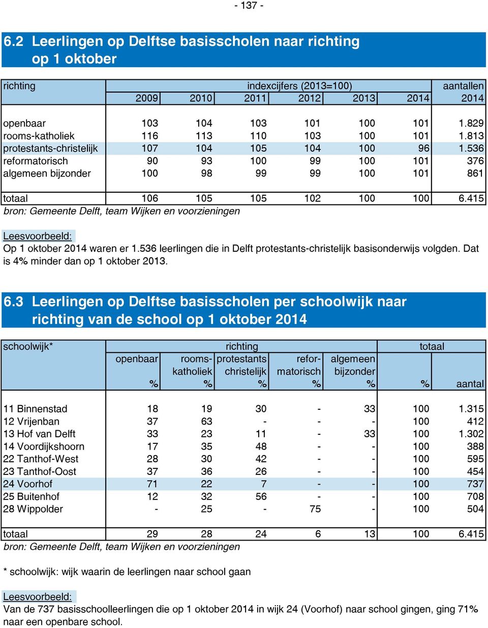 415 bron: Gemeente Delft, team Wijken en voorzieningen Op 1 oktober 2014 waren er 1.536 leerlingen die in Delft protestants-christelijk basisonderwijs volgden. Dat is 4% minder dan op 1 oktober 2013.