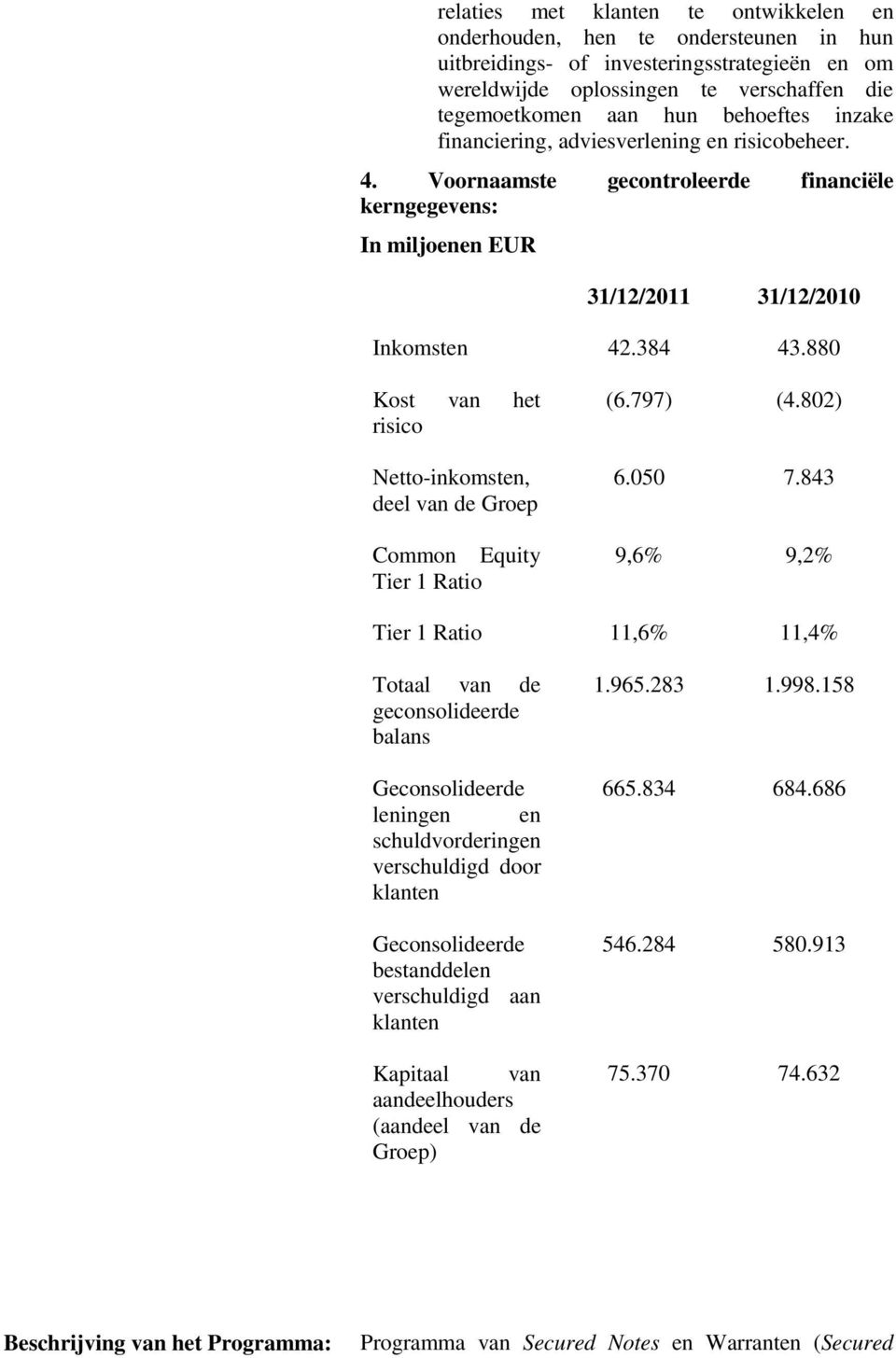 880 Kost van het risico Netto-inkomsten, deel van de Groep Common Equity Tier 1 Ratio (6.797) (4.802) 6.050 7.