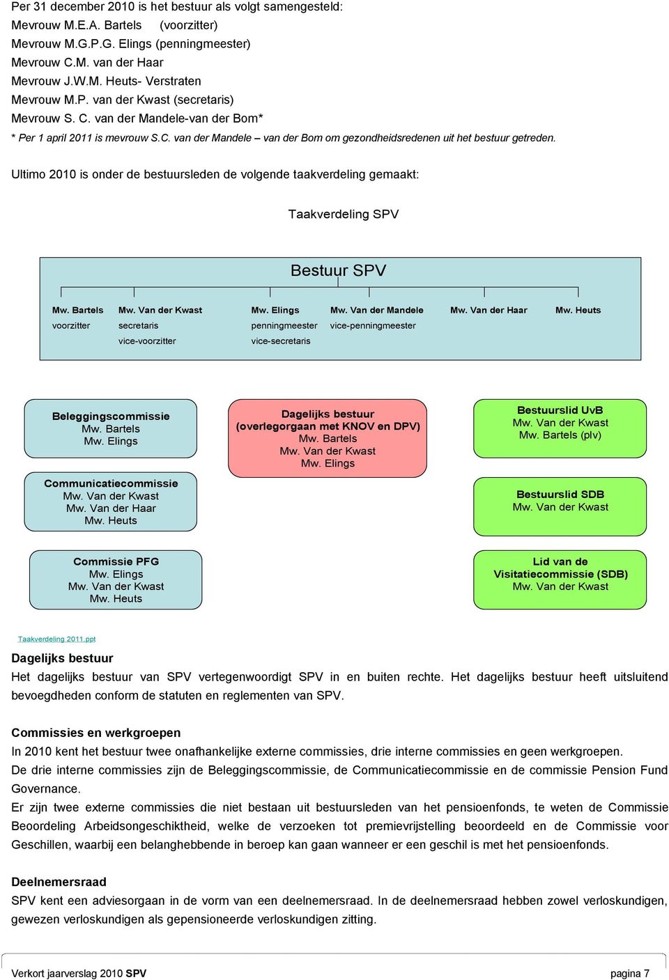 Ultimo 2010 is onder de bestuursleden de volgende taakverdeling gemaakt: Taakverdeling SPV Bestuur SPV Mw. Bartels Mw. Van der Kwast Mw. Elings Mw. Van der Mandele Mw. Van der Haar Mw.