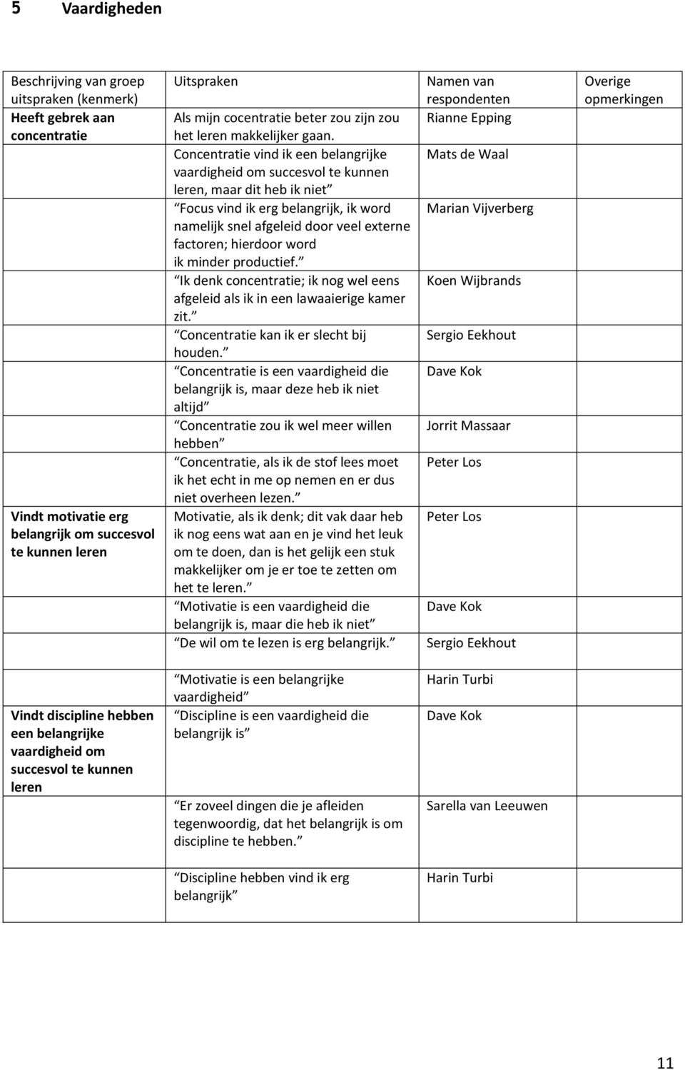 Concentratie vind ik een belangrijke vaardigheid om succesvol te kunnen leren, maar dit heb ik niet Focus vind ik erg belangrijk, ik word namelijk snel afgeleid door veel externe factoren; hierdoor