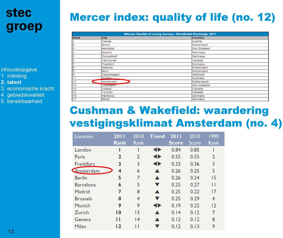 12) Cushman & Wakefield: