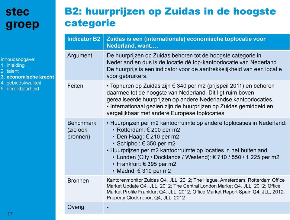 De huurprijs is een indicator voor de aantrekkelijkheid van een locatie voor gebruikers. Tophuren op Zuidas zijn 340 per m2 (prijspeil 2011) en behoren daarmee tot de hoogste van Nederland.
