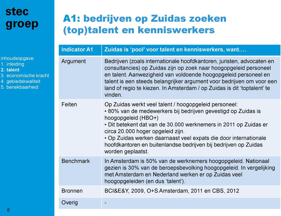 Aanwezigheid van voldoende hoogopgeleid personeel en talent is een steeds belangrijker argument voor bedrijven om voor een land of regio te kiezen. In Amsterdam / op Zuidas is dit toptalent te vinden.