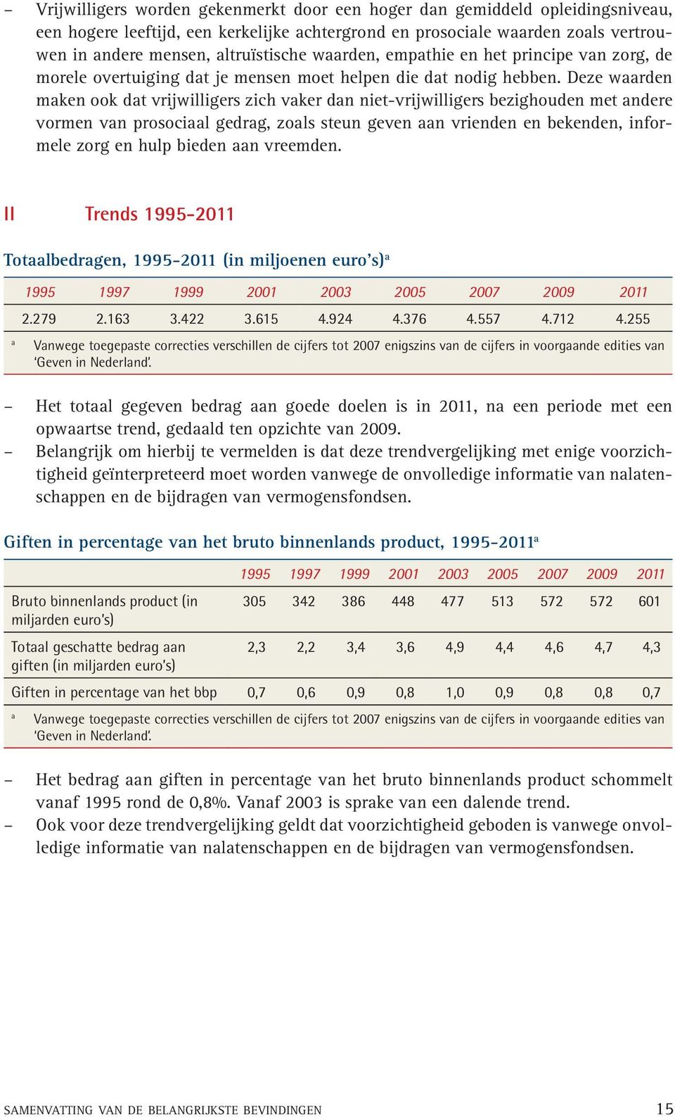 Deze waarden maken ook dat vrijwilligers zich vaker dan niet-vrijwilligers bezighouden met andere vormen van prosociaal gedrag, zoals steun geven aan vrienden en bekenden, informele zorg en hulp