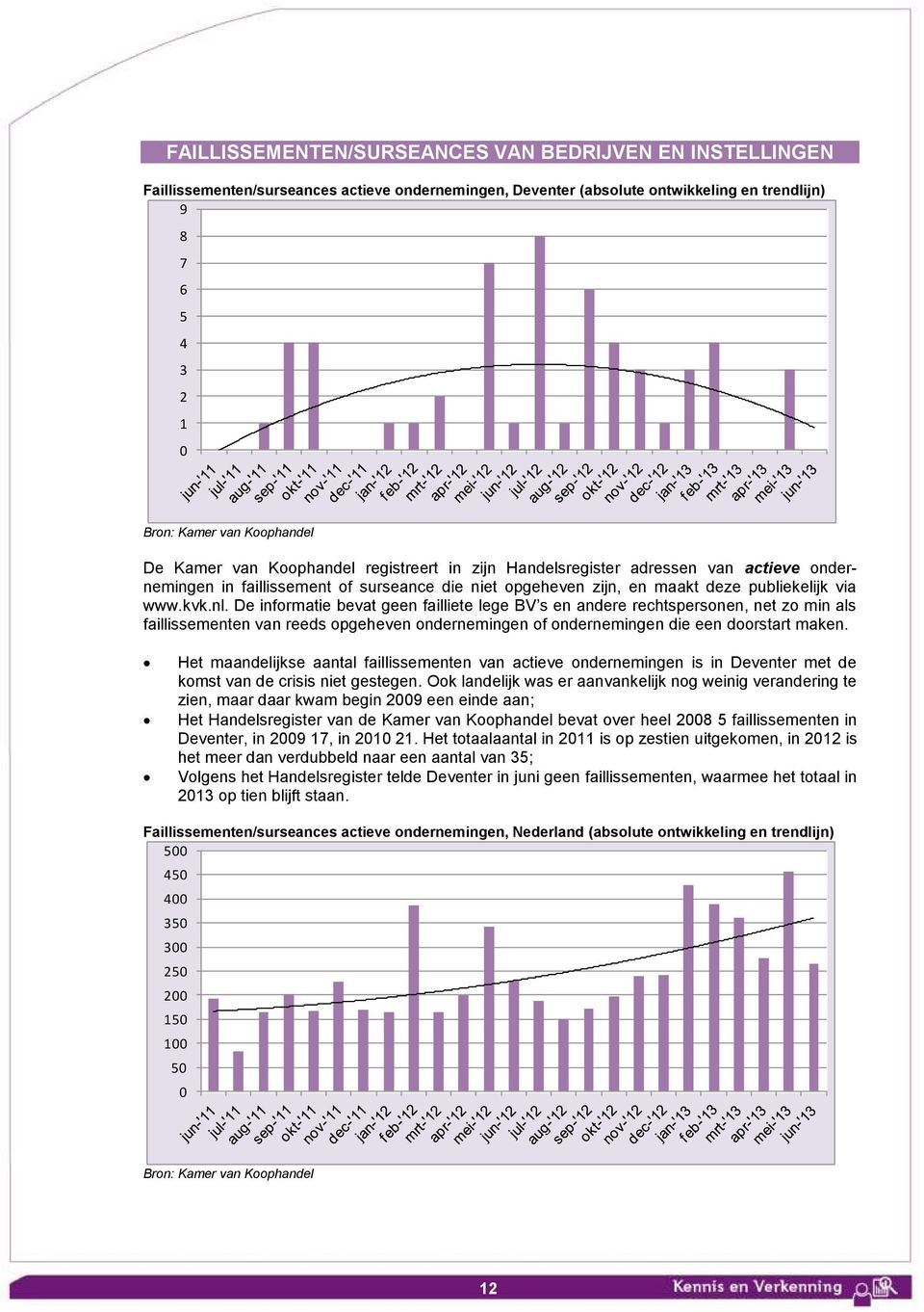 De informatie bevat geen failliete lege BV s en andere rechtspersonen, net zo min als faillissementen van reeds opgeheven ondernemingen of ondernemingen die een doorstart maken.