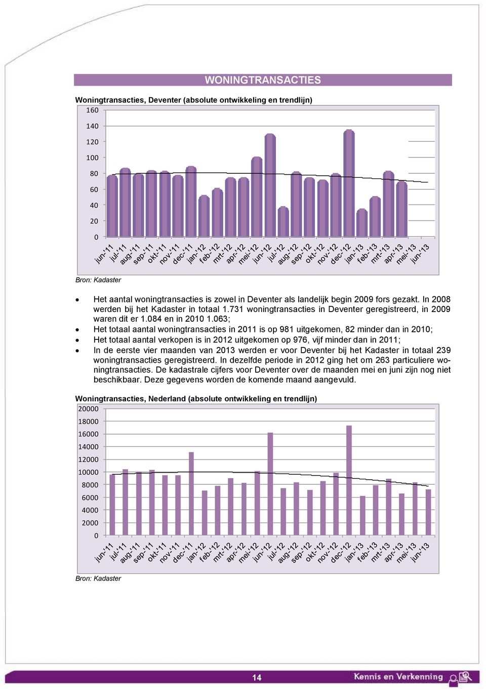 63; Het totaal aantal woningtransacties in 211 is op 981 uitgekomen, 82 minder dan in 21; Het totaal aantal verkopen is in 212 uitgekomen op 976, vijf minder dan in 211; In de eerste vier maanden van