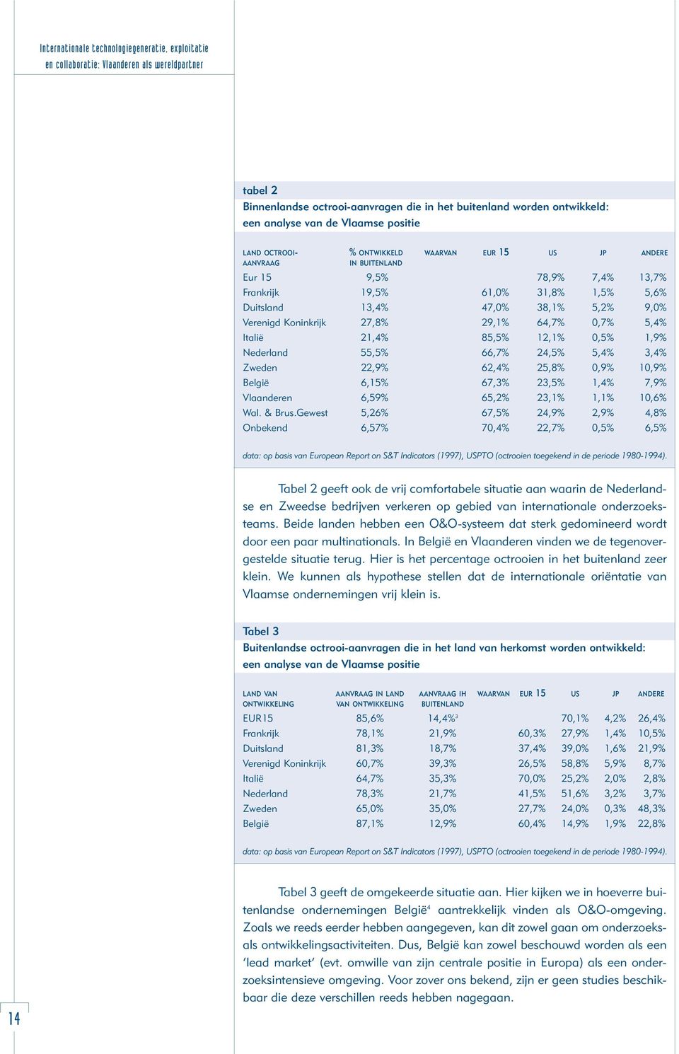 Verenigd Koninkrijk 27,8% 29,1% 64,7% 0,7% 5,4% Italië 21,4% 85,5% 12,1% 0,5% 1,9% Nederland 55,5% 66,7% 24,5% 5,4% 3,4% Zweden 22,9% 62,4% 25,8% 0,9% 10,9% België 6,15% 67,3% 23,5% 1,4% 7,9%