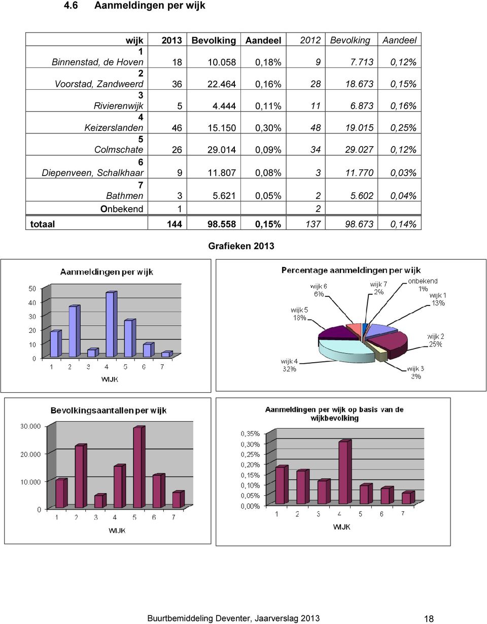 150 0,30% 48 19.015 0,25% 5 Colmschate 26 29.014 0,09% 34 29.027 0,12% 6 Diepenveen, Schalkhaar 9 11.807 0,08% 3 11.