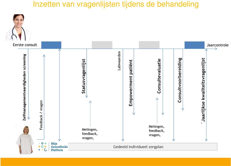 Empowerment patiënt Consultevaluatie Consultvoorbereiding `Jaarlijkse