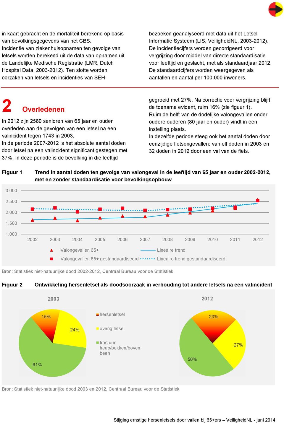 Ten slotte worden oorzaken van letsels en incidenties van SEHbezoeken geanalyseerd met data uit het Letsel Informatie Systeem (LIS, VeiligheidNL, 23-212).