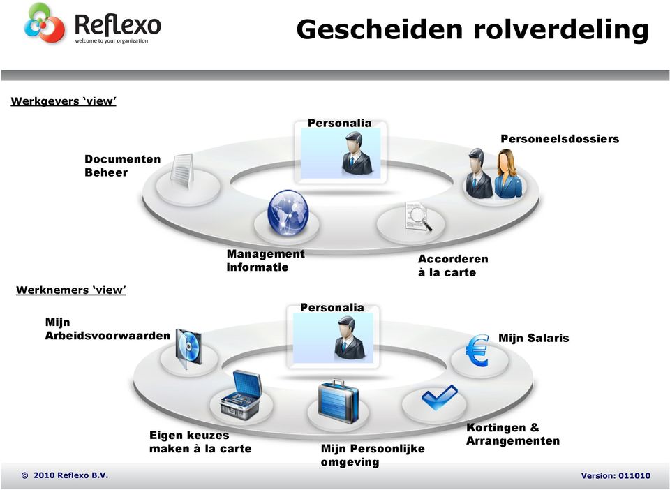 Management informatie Accorderen à la carte Mijn Salaris Eigen