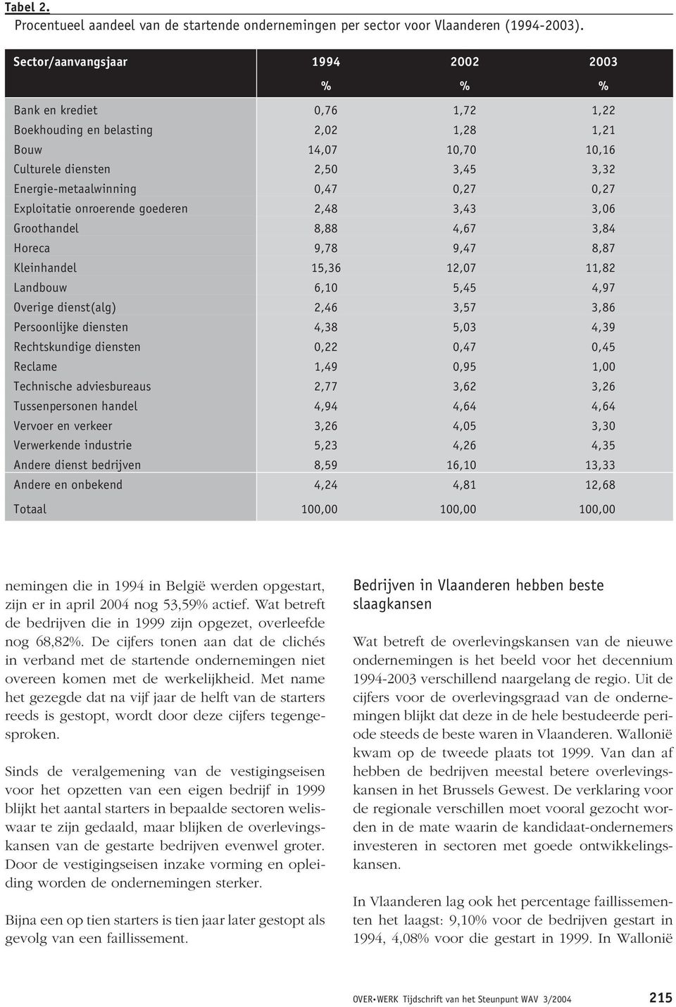 0,27 0,27 Exploitatie onroerende goederen 2,48 3,43 3,06 Groothandel 8,88 4,67 3,84 Horeca 9,78 9,47 8,87 Kleinhandel 15,36 12,07 11,82 Landbouw 6,10 5,45 4,97 Overige dienst(alg) 2,46 3,57 3,86