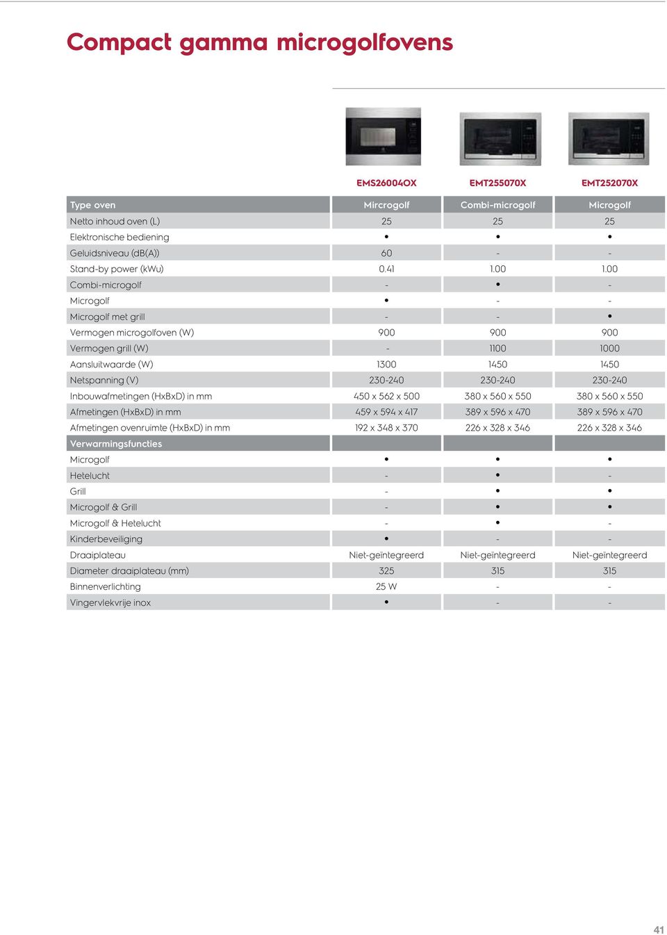 00 Combi-microgolf - - Microgolf - - Microgolf met grill - - Vermogen microgolfoven (W) 900 900 900 Vermogen grill (W) - 1100 1000 Aansluitwaarde (W) 1300 1450 1450 Netspanning (V) 230-240 230-240