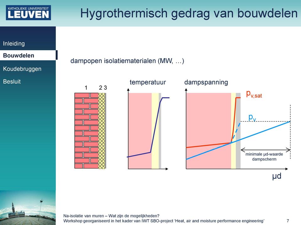 v,sat p v minimale µd-waarde dampscherm µd Workshop