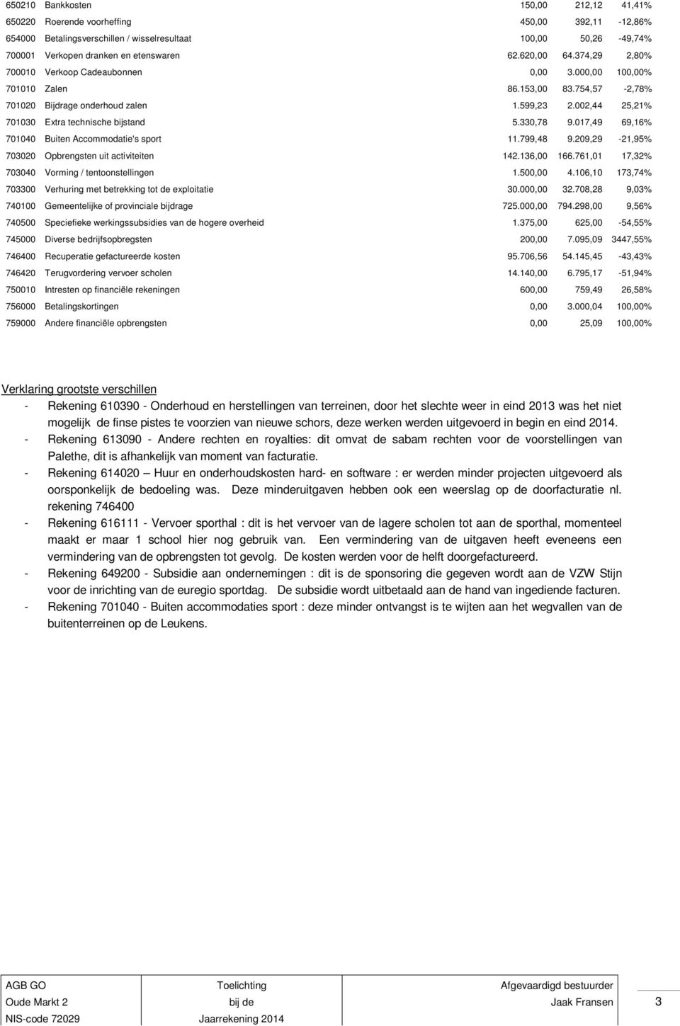 002,44 25,21% 701030 Extra technische bijstand 5.330,78 9.017,49 69,16% 701040 Buiten Accommodatie's sport 11.799,48 9.209,29-21,95% 703020 Opbrengsten uit activiteiten 142.136,00 166.