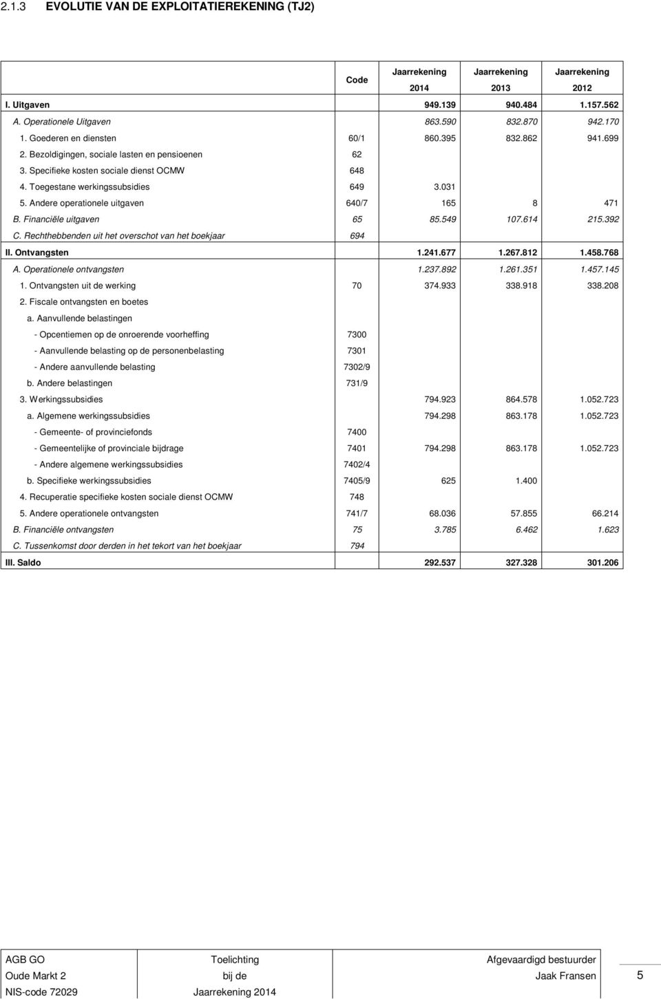 Andere operationele uitgaven 640/7 165 8 471 B. Financiële uitgaven 65 85.549 107.614 215.392 C. Rechthebbenden uit het overschot van het boekjaar 694 II. Ontvangsten 1.241.677 1.267.812 1.458.768 A.