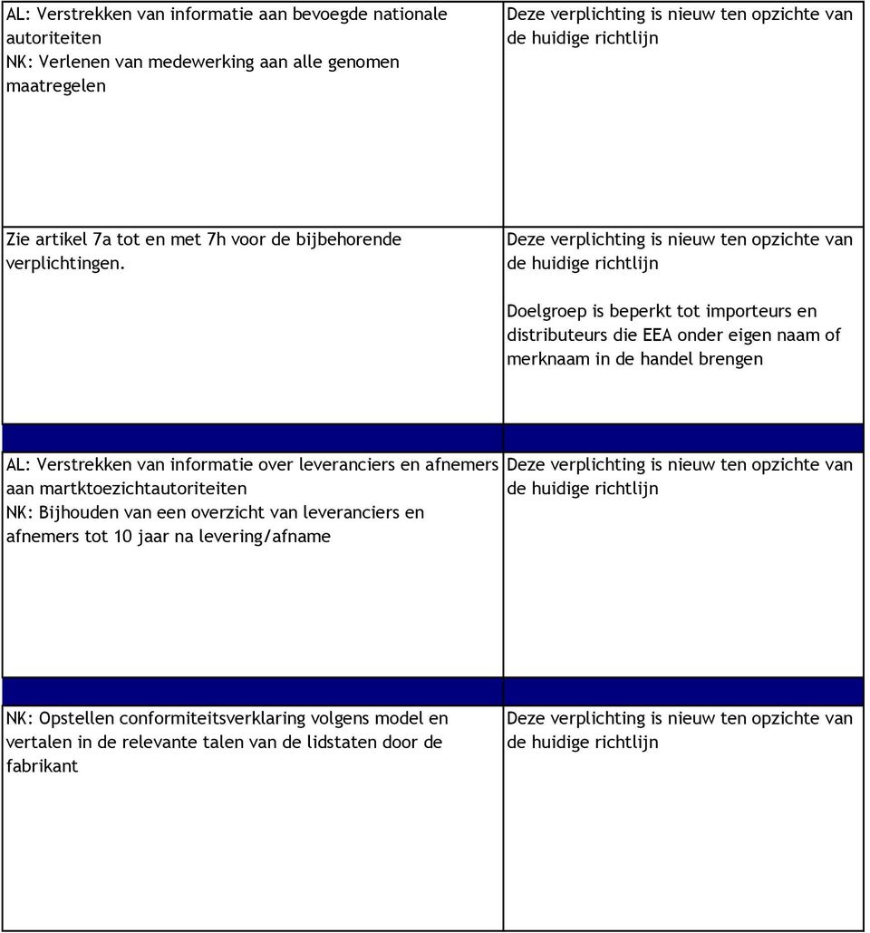 Doelgroep is beperkt tot importeurs en distributeurs die EEA onder eigen naam of merknaam in de handel brengen AL: Verstrekken van informatie over