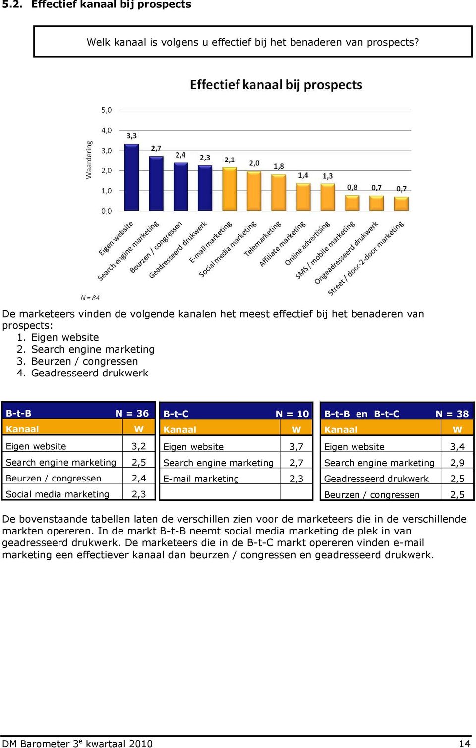 Geadresseerd drukwerk B-t-B N = 36 W Eigen website 3,2 Search engine marketing 2,5 Beurzen / congressen 2,4 Social media marketing 2,3 B-t-C N = 10 W Eigen website 3,7 Search engine marketing 2,7