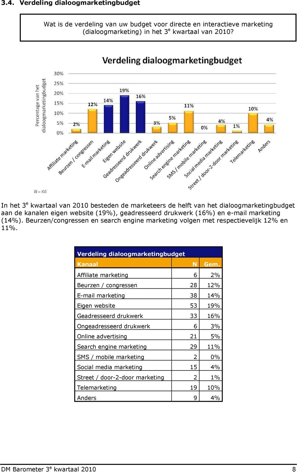 Beurzen/congressen en search engine marketing volgen met respectievelijk 12% en 11%. Verdeling dialoogmarketingbudget N Gem.